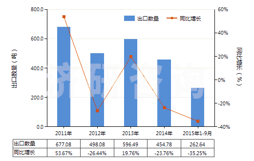 2011-2015年9月中國其他水楊酸鹽(HS29182190)出口量及增速統(tǒng)計